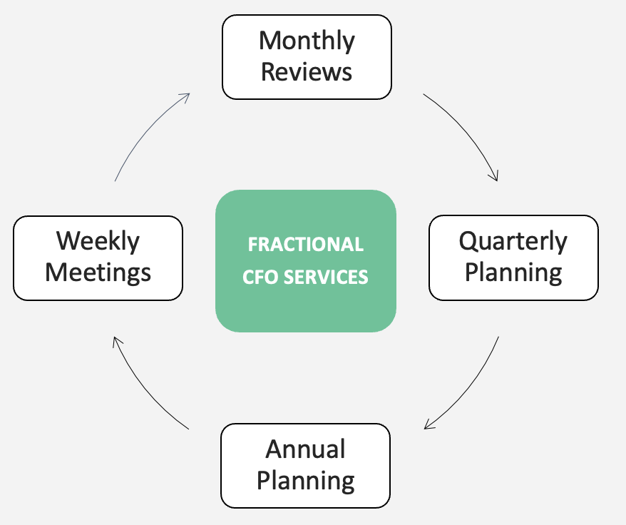 Intentional Growth™ Training & CFO Services Arkona