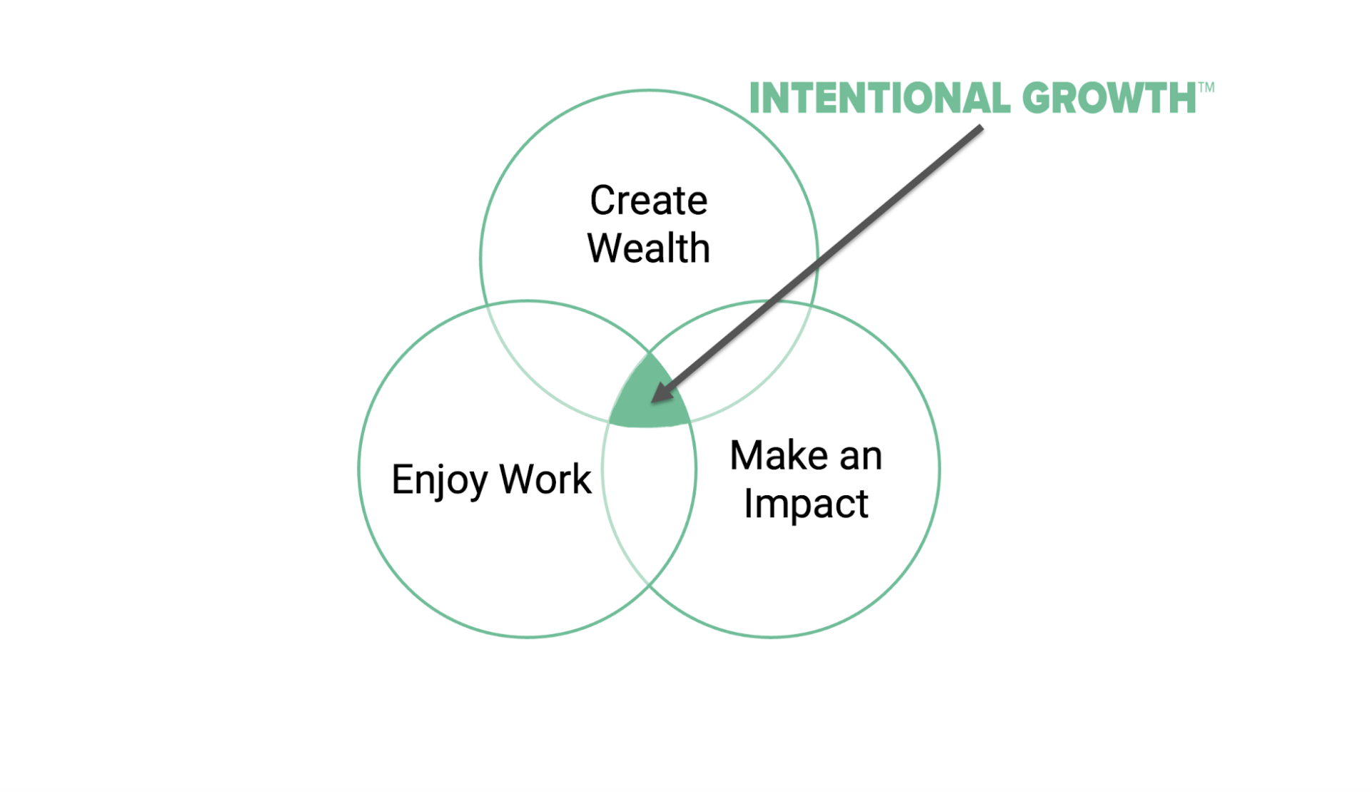 The Intentional Growth Training And 5 Principles | Arkona