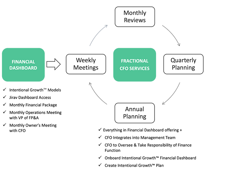 Fractional CFO Services