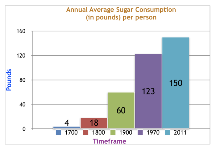 Sugar Consumption Increase