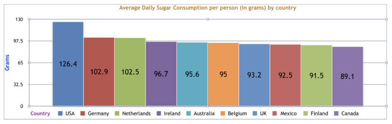 Sugar Consumption by Country