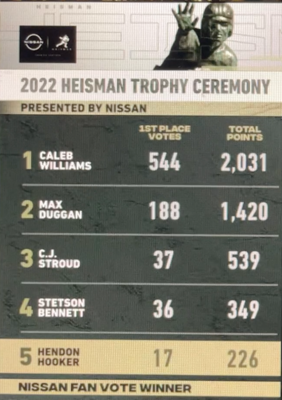 2022 Heisman Trophy Voting Results Deloitte