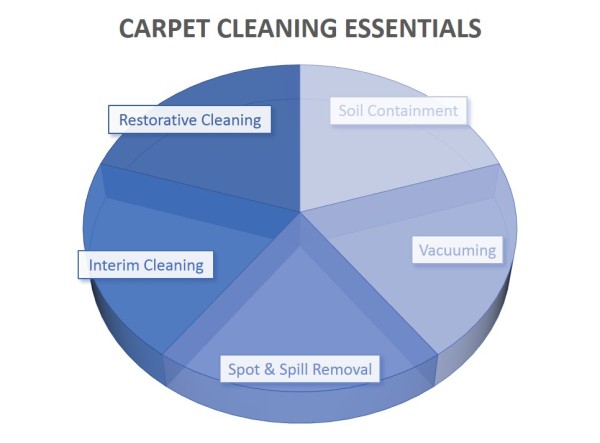 The five components to cleaning carpets effectively
