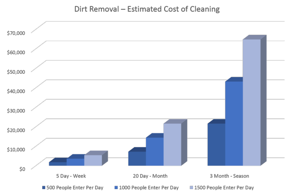 The estimated cleaning cost for removing dirt and salt tracked into a facility with no floor matting.