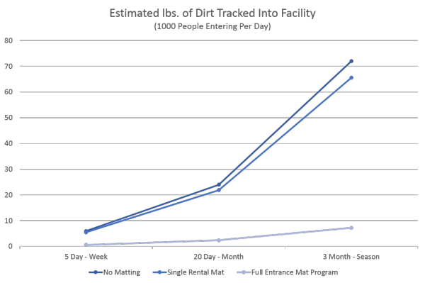 An effective entrance mat program will collect 90% of all dirt tracked into a facility, 10 times more than a single rental mat.