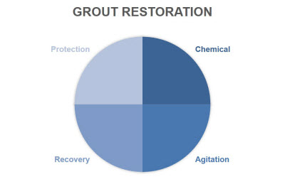To successfully complete a grout restoration project make sure to utilize the following four practices; chemical, agitation, recovery and protection.