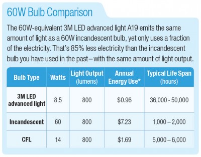 A comparison between LED, incandescent and CFL light bulbs.