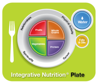 Integrative Nutrition Plate Infographic