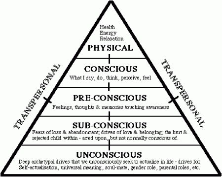 consciousness-triangle