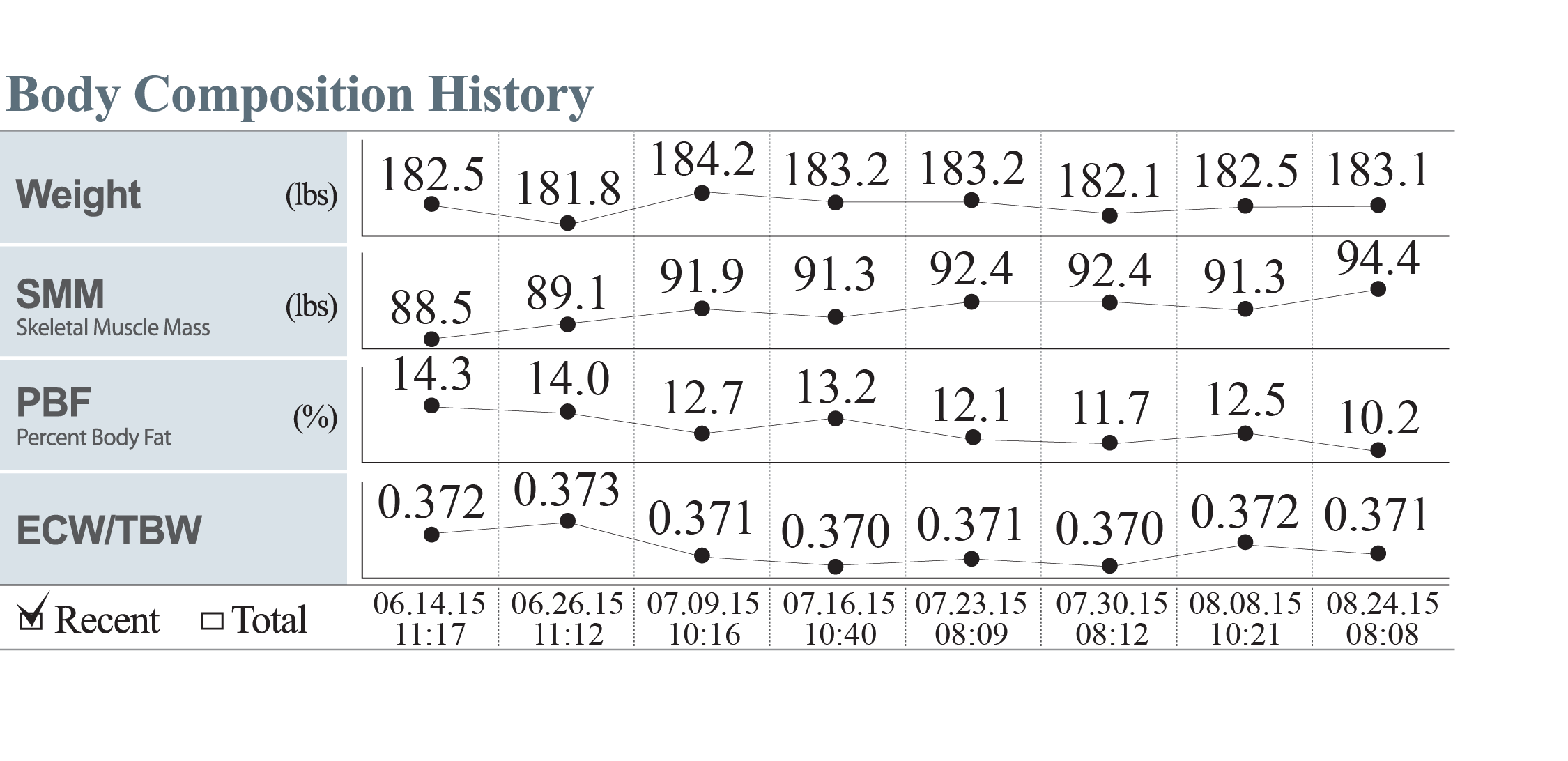 InBodybody-comp-history-chart