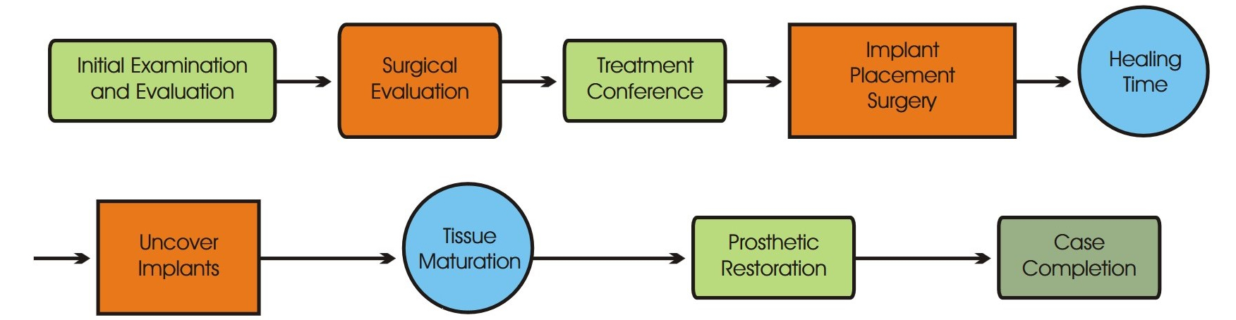 Lower Arch Flowchart