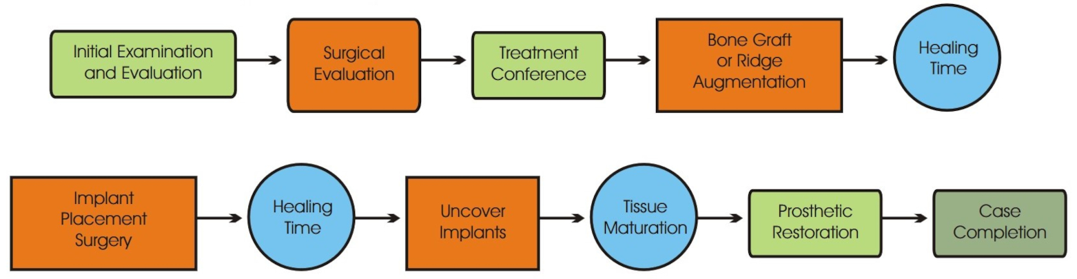 Lower Arch Grafting Flowchart