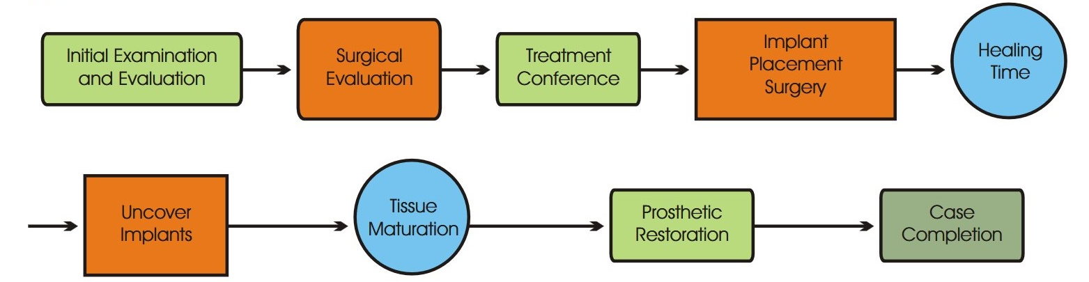 Upper Arch Flowchart