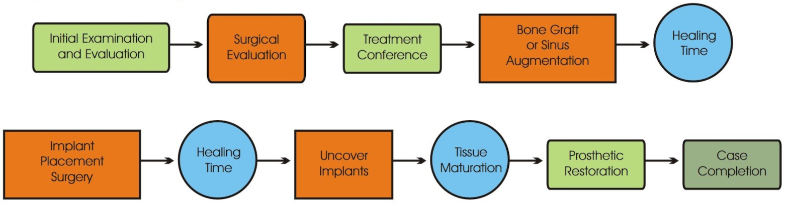 Upper Arch Grafting Flowchart