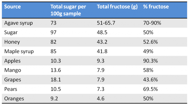 fructose-sugar1