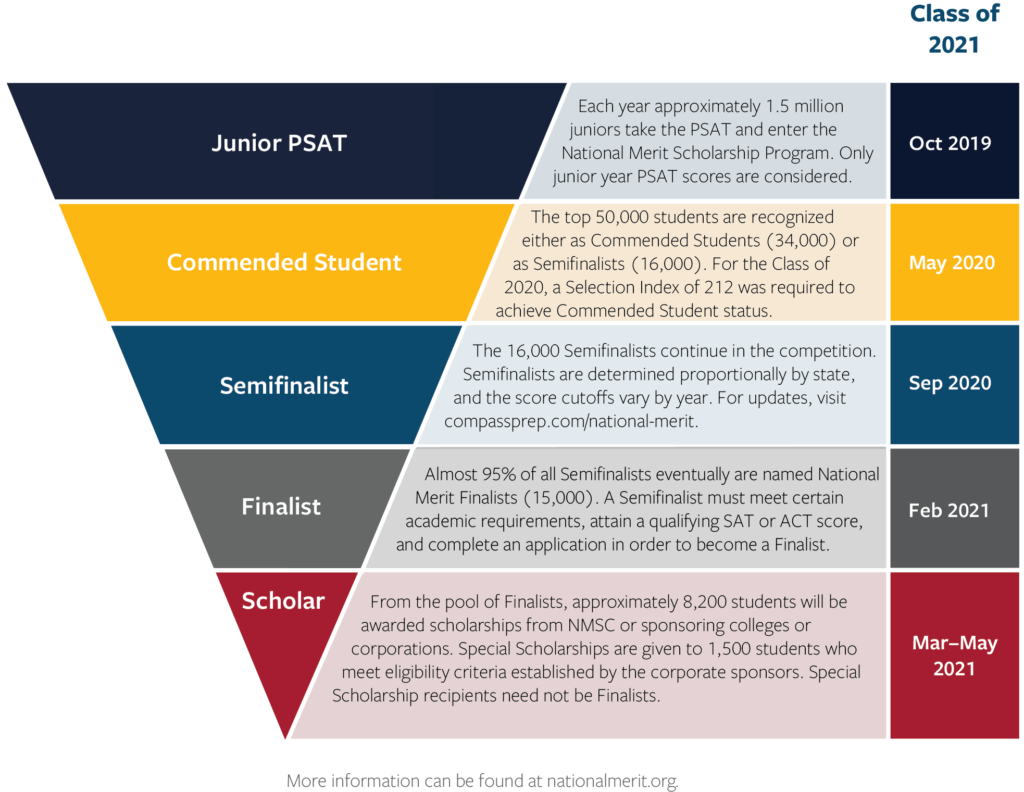 PSAT Scores