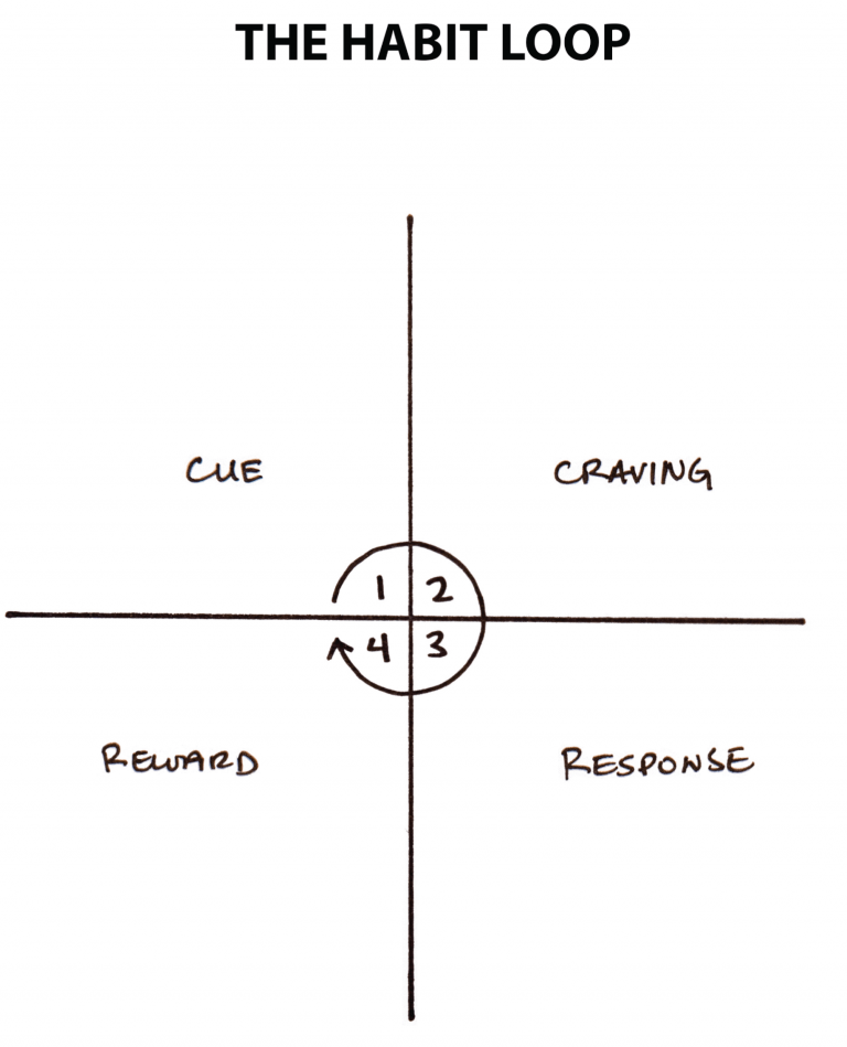 Habit_loop_James_Clear