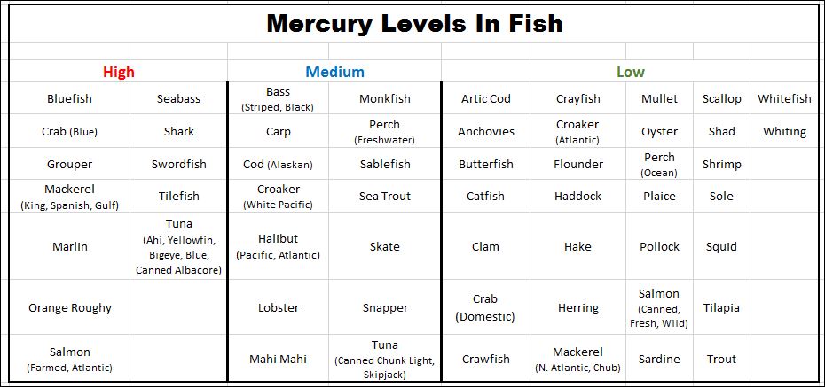 Chart Of Mercury Levels In Fish