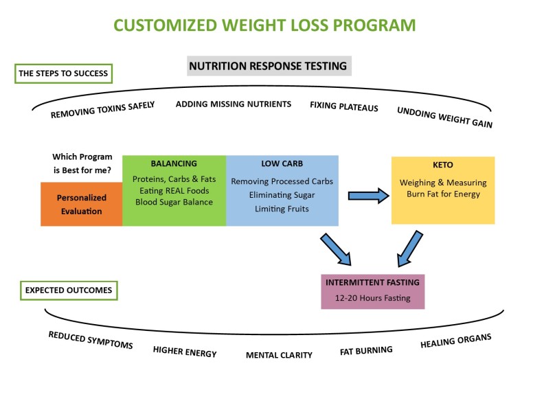 Keto Diet Weight Loss Chart