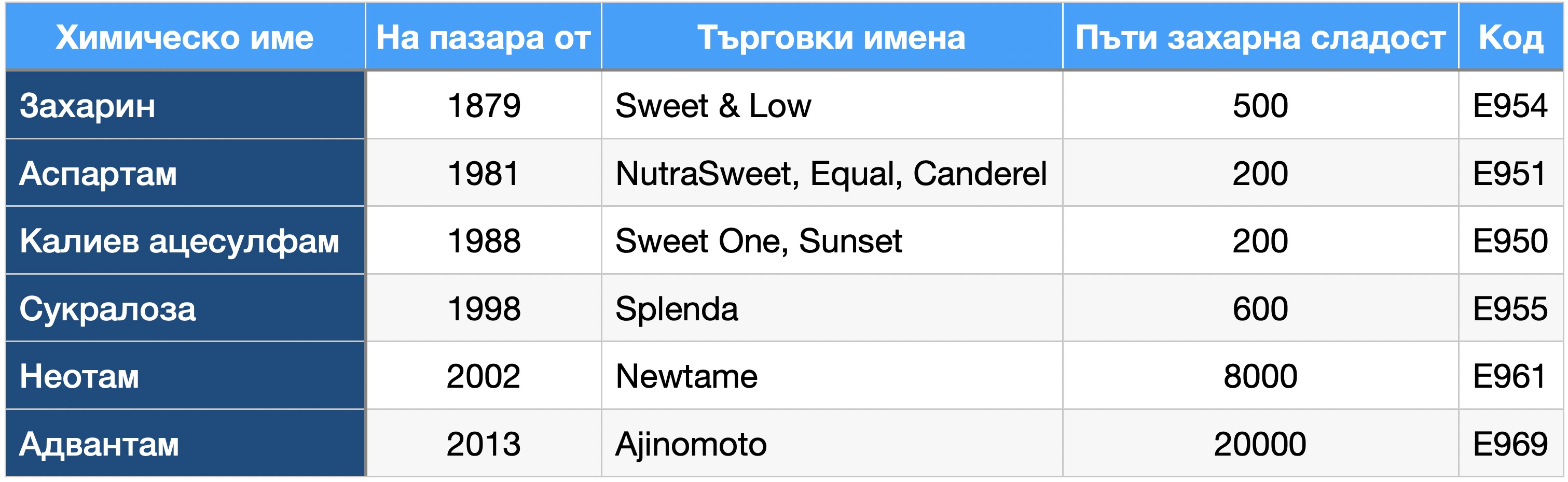 Artificial sweetener table