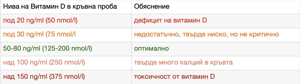  D table 1