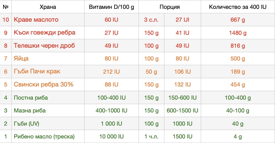  D table 2