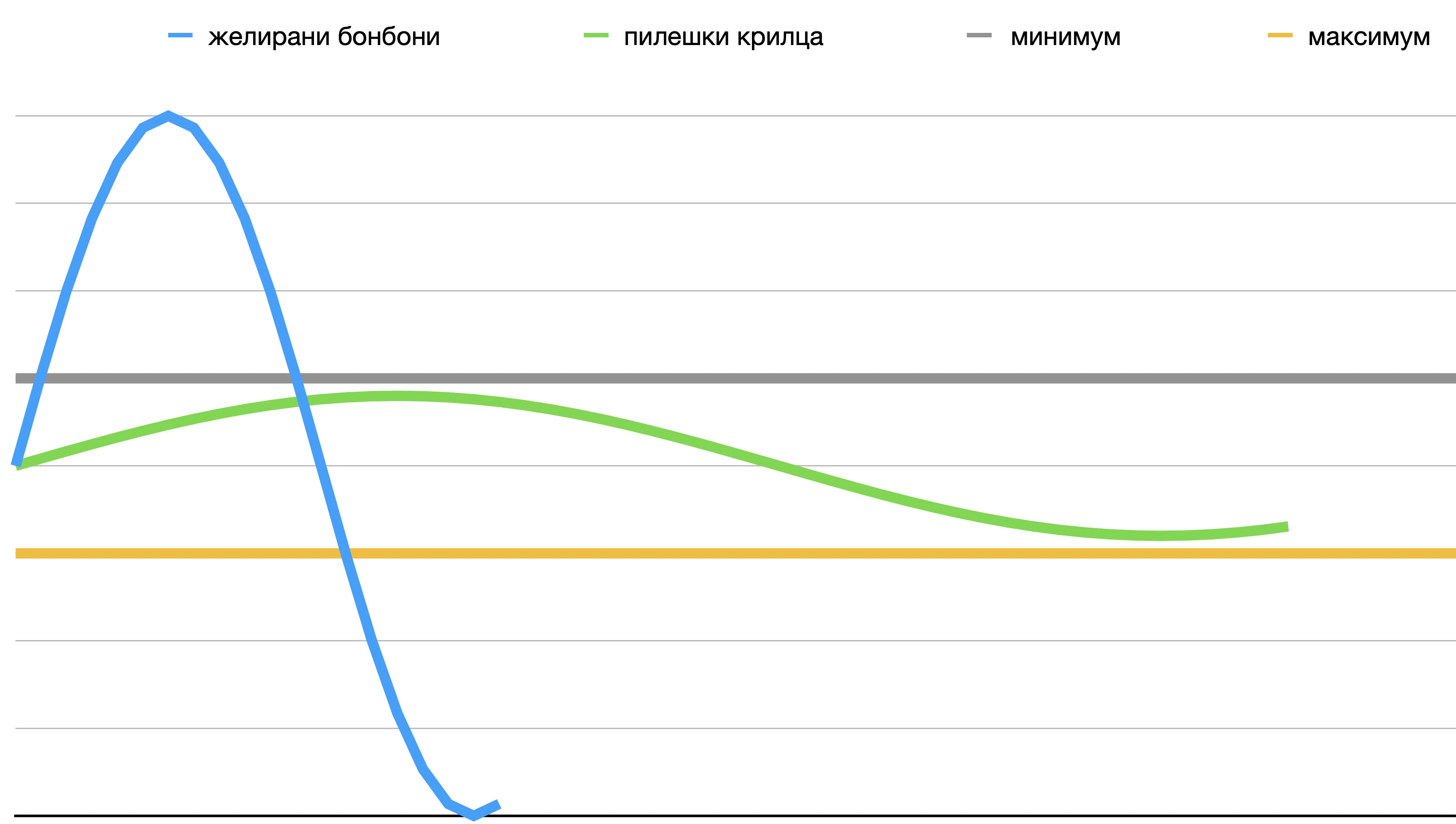 Glucose response