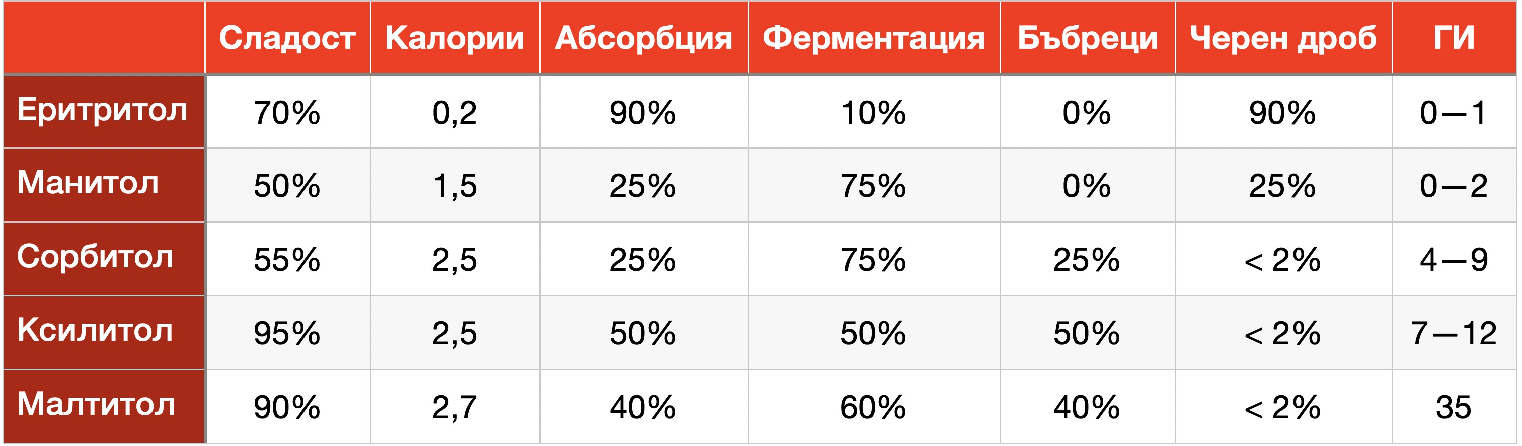 Sugar, alcohol table